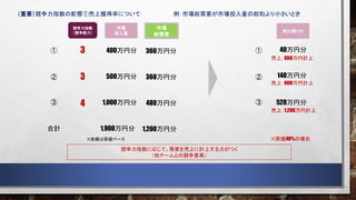 例：市場総需要が市場投入量の総和より小さいとき
400万円分
500万円分
1,000万円分
※金額は原価ベース
①
②
③
40万円分
140万円分
520万円分
競争力指数に応じて、需要を売上に計上する力がつく
（他チームとの競争要素）
売上：900万円計上
売上：900万円計上
売上：1,200万円計上
※原価40%の場合
（重要）競争力指数の影響①売上獲得率について
3
3
4
360万円分
360万円分
480万円分
1,200万円分
1,900万円分
合計
市場
総需要
競争力指数
（競争能力）
市場
投入量
①
②
③
売れ残り分
 