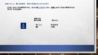 経営アクション 07_技術開発： 競争力指数を向上させる手段①
07:
技術
開発
期ごとに
1pt
発生コスト
前期資産
の5%
【効果】：競争力指数1PT獲得可能。（後述の08_広告投下と違い、確実に競争力指数を1PT獲得可能）
【費用】：前期資産5％
獲得できる
競争力指数
 