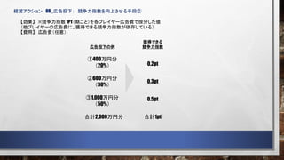 経営アクション 08_広告投下： 競争力指数を向上させる手段②
広告投下の例
①400万円分
（20%）
②600万円分
（30%）
③1,000万円分
（50%）
合計2,000万円分
0.2pt
0.3pt
0.5pt
獲得できる
競争力指数
合計1pt
【効果】 ※競争力指数 1PT（期ごと）を各プレイヤー広告費で按分した値
（他プレイヤーの広告費に、獲得できる競争力指数が依存している）
【費用】 広告費（任意）
 