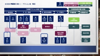 全体像（PHASE3：4期～） アクション数 13個
Ⅰ．資金調達 Ⅱ．仕入・製造
現金
機械
（加工能力）
原料
製品
販売能力 売上
能力：使っても減らない
資産：使うと減る
Ⅲ．販売体制構築 Ⅳ．市場投入
01:
借金
11:
増資
03:
機械
購入
02:
原料
購入
04:
製品
加工
05:
販売員
採用
09：
販売
教育
07:
技術
開発
08:
広告
投下
競争力指数
（競争能力）
市場評価
※結果（自動で作成）
マクロ指数：制御不能
06：
市場
投入量
決定
①経営アクション決定（手動） ②経営結果把握（自動）
決算書作成
貸借対照表
損益計算書
キャッシュ
フロー
計算書
12:
機械
売却
10:
借金
返済
13:
販売員
解雇
景気
（市場総需要）
XX:
経営
アクション
 