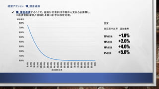 経営アクション 10_借金返済
10_借金返済することで、返済分の金利は今期から支払う必要無し。
※返済金額は借入金額を上限に好きに設定可能。
0.00%
1.00%
2.00%
3.00%
4.00%
5.00%
6.00%
7.00%
8.00%
0.00%
5.00%
10.00%
15.00%
20.00%
25.00%
30.00%
35.00%
40.00%
45.00%
50.00%
55.00%
60.00%
65.00%
70.00%
75.00%
80.00%
85.00%
90.00%
95.00%
100%
目安
自己資本比率 追加金利
25%前後 +1.0%
18%前後 +2.0%
10%前後 +4.0%
5%前後 +5.6%
自己資本比率
追加金利
 