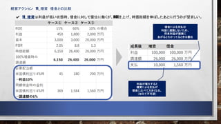 経営アクション 11_増資 借金との比較
11_増資は利益が低い状態時、借金に対して優位に働くが、ROEを上げ、時価総額を伸ばしたあとに行うのが望ましい。
利益が増大すると
増資による支払が
借金に比べて大きくなる。
（加えて不可逆）
借金による支払は
利益に連動しないため、
将来利益が確実に
あがるとわかってるときは優位
 