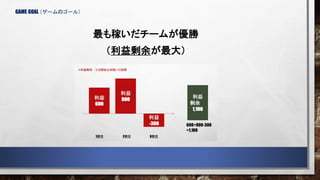 GAME GOAL （ゲームのゴール）
最も稼いだチームが優勝
（利益剰余が最大）
 