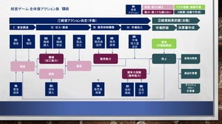 経営ゲーム 全体像アクション数 13個
Ⅰ．資金調達 Ⅱ．仕入・製造
現金
機械
（加工能力）
原料
製品
販売能力 売上
能力：使っても減らない
資産：使うと減る
Ⅲ．販売体制構築 Ⅳ．市場投入
01:
借金
11:
増資
03:
機械
購入
02:
原料
購入
04:
製品
加工
05:
販売員
採用
09：
販売
教育
07:
技術
開発
08:
広告
投下
競争力指数
（競争能力）
市場評価
※結果（自動で作成）
マクロ指数：制御不能
06：
市場
投入量
決定
①経営アクション決定（手動） ②経営結果把握（自動）
決算書作成
貸借対照表
損益計算書
キャッシュ
フロー
計算書
12:
機械
売却
10:
借金
返済
13:
販売員
解雇
景気
（市場総需要）
XX:
経営
アクション
 