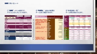 ①“GAME”：メイン会場です。
アクションを入力していきます。
②“PLAYER…”：過去の結果を
チーム別に確認できます。
③“財務諸表一覧”：
チーム間比較を行えます。
GAMEで用いるシート
 
