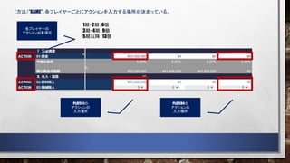 （方法）”GAME”：各プレイヤーごとにアクションを入力する場所が決まっている。
PLAYER1の
アクションの
入力場所
PLAYER4の
アクションの
入力場所
各プレイヤーの
アクション対象項目
1期・2期：6個
3期・4期：9個
5期以降：13個
 