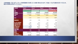 ③財務諸表一覧：各プレイヤーの財務諸表が決算ごとに自動で算出されます。利益につながる動きを見つけるため、
競合の財務分析を行ってください。
 