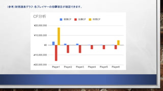 （参考）財務諸表グラフ：各プレイヤーの各CF項目が確認できます。
 