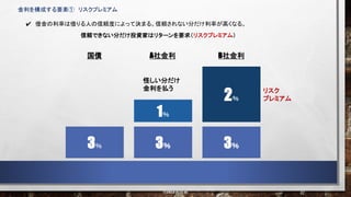 信頼できない分だけ投資家はリターンを要求（リスクプレミアム）
42
©2023 前田塾
借金の利率は借りる人の信頼度によって決まる。信頼されない分だけ利率が高くなる。
金利を構成する要素① リスクプレミアム
3％ 3％ 3％
1％
2％
国債 A社金利 B社金利
怪しい分だけ
金利を払う リスク
プレミアム
 