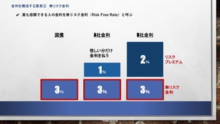 3％ 3％ 3％
1％
2％
国債 A社金利 B社金利
怪しい分だけ
金利を払う リスク
プレミアム
無リスク
金利
43
©2023 前田塾
最も信頼できる人の金利を無リスク金利（Risk Free Rate）と呼ぶ
金利を構成する要素② 無リスク金利
 