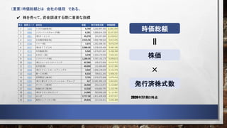 （重要）時価総額とは 会社の値段 である。
株を売って、資金調達する際に重要な指標
株価
発行済株式数
×
時価総額
＝
売上 銘柄コード 会社名 株価 発行済株式数 時価総額
1 7203 トヨタ自動車(株) 6,709 3,262,997,492 21,891,450
2 9984 ソフトバンクグループ(株) 6,291 2,089,814,330 13,147,022
3 6861 (株)キーエンス 45,270 243,207,684 11,010,012
4 9432 日本電信電話(株) 2,515.50 3,900,788,940 9,812,435
5 6758 ソニー(株) 7,673 1,261,058,781 9,676,104
6 9437 (株)ＮＴＴドコモ 2,968.50 3,228,629,406 9,584,186
7 4519 中外製薬(株) 5,520 1,679,057,667 9,268,398
8 9433 ＫＤＤＩ(株) 3,278 2,304,179,550 7,553,101
9 9434 ソフトバンク(株) 1,399.50 4,787,145,170 6,699,610
10 9983 (株)ファーストリテイリング 62,360 106,073,656 6,614,753
11 7974 任天堂(株) 49,650 131,669,000 6,537,366
12 6098 (株)リクルートホールディングス 3,622 1,696,128,030 6,143,376
13 4568 第一三共(株) 8,333 709,011,343 5,908,192
14 4502 武田薬品工業(株) 3,724 1,576,373,908 5,870,416
15 8306 (株)三菱ＵＦＪフィナンシャル・グループ 417 13,581,995,120 5,663,692
16 6367 ダイキン工業(株) 18,460 293,113,973 5,410,884
17 4063 信越化学工業(株) 12,530 416,662,793 5,220,785
18 4661 (株)オリエンタルランド 14,065 363,690,160 5,115,302
19 7267 ホンダ 2,717.50 1,811,428,430 4,922,557
20 8035 東京エレクトロン(株) 29,835 157,210,911 4,690,388
2020年7月9日時点
 
