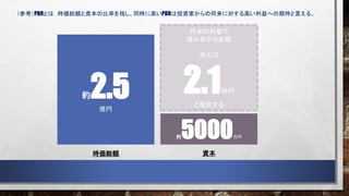 （参考）PBRとは 時価総額と資本の比率を指し、同時に高いPBRは投資家からの将来に対する高い利益への期待と言える。
時価総額 資本
将来の利益で
積みあがる金額
例えば
2.1億円
と推定する
約2.5
億円
約5000万円
 