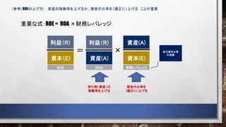 （参考）ROEの上げ方： 資産の稼働率を上げるか、借金の比率を（適正に）上げる ことが重要
重要な式：ROE = ROA ×財務レバレッジ
ROE
利益（R）
資本（E) 資産(A)
＝ ×
資本(E)
資産(A)
利益（R）
ROA 財務レバレッジ
持ち物（資産）の
稼働率を上げる
借金の比率を
（適正に）上げる
自己資本比率
の逆数
 