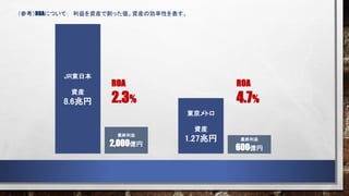 東京メトロ
資産
1.27兆円 最終利益
600億円
ROA
4.7%
JR東日本
資産
8.6兆円
最終利益
2,000億円
ROA
2.3%
（参考）ROAについて： 利益を資産で割った値。資産の効率性を表す。
 