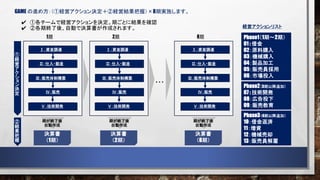 GAME の進め方：（①経営アクション決定＋②経営結果把握）×8期実施します。
①各チームで経営アクションを決定。期ごとに結果を確認
②各期終了後、自動で決算書が作成されます。 経営アクションリスト
Phase1（1期～2期）
01 : 借金
02：原料購入
03：機械購入
04：製品加工
05：販売員採用
06：市場投入
1期
Ⅰ：資金調達
Ⅱ：仕入・製造
Ⅲ：販売体制構築
Ⅳ：販売
Ⅴ：技術開発
・・・
2期 8期
決算書
（1期）
決算書
（2期）
決算書
（8期）
期が終了後
自動作成
①
経
営
ア
ク
シ
ョ
ン
決
定
②
結
果
把
握
Phase2（3期以降追加）
07 : 技術開発
08：広告投下
09：販売教育
Phase3（4期以降追加）
10：借金返済
11：増資
12：機械売却
13：販売員解雇
期が終了後
自動作成
期が終了後
自動作成
Ⅰ：資金調達
Ⅱ：仕入・製造
Ⅲ：販売体制構築
Ⅳ：販売
Ⅴ：技術開発
Ⅰ：資金調達
Ⅱ：仕入・製造
Ⅲ：販売体制構築
Ⅳ：販売
Ⅴ：技術開発
 