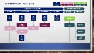 全体像（PHASE1：1期・2期） アクション数 6個
Ⅰ．資金調達 Ⅱ．仕入・製造
現金
機械
（加工能力）
原料
製品
販売能力 売上
能力：使っても減らない
資産：使うと減る
Ⅲ．販売体制構築 Ⅳ．市場投入
01:
借金
03:
機械
購入
02:
原料
購入
04:
製品
加工
05:
販売員
採用 市場総需要
市場評価
※結果（自動で作成）
マクロ指数：制御不能
06：
市場
投入量
決定
①経営アクション決定（手動） ②経営結果把握（自動）
決算書作成
貸借対照表
損益計算書
キャッシュ
フロー
計算書
XX:
経営
アクション
 