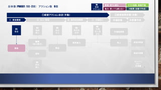 全体像（PHASE1：1期・2期） アクション数 6個
Ⅰ．資金調達 Ⅱ．仕入・製造
現金
機械
（加工能力）
原料
製品
販売能力 売上
能力：使っても減らない
資産：使うと減る
Ⅲ．販売体制構築 Ⅳ．市場投入
01:
借金
03:
機械
購入
02:
原料
購入
04:
製品
加工
05:
販売員
採用 市場総需要
市場評価
※結果（自動で作成）
マクロ指数：制御不能
06：
市場
投入量
決定
①経営アクション決定（手動） ②経営結果把握（自動）
決算書作成
貸借対照表
損益計算書
キャッシュ
フロー
計算書
XX:
経営
アクション
 