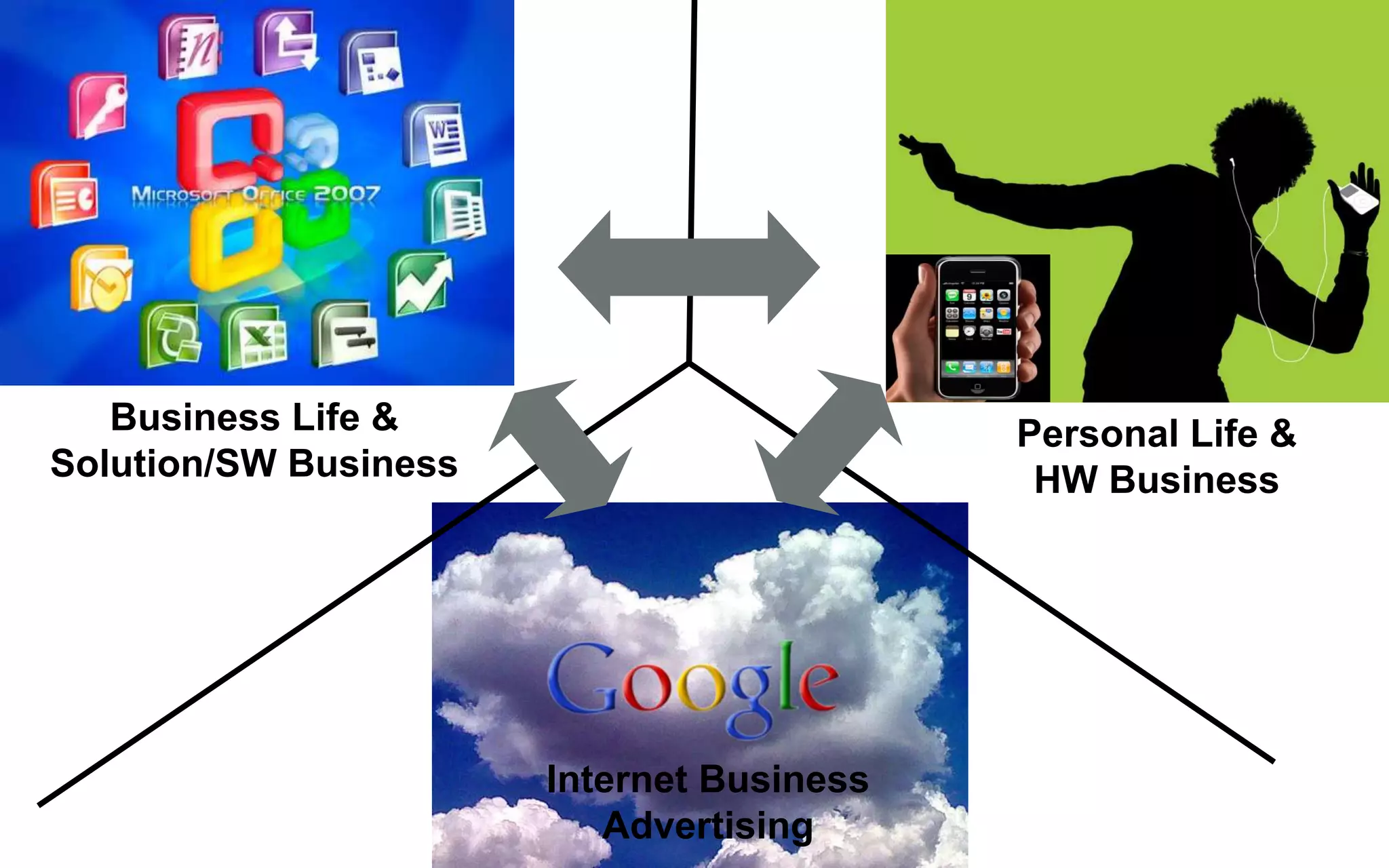 Business Life &                         Personal Life &
Solution/SW Business                        HW Business




                       Internet Business
                          Advertising
 