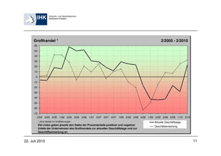 Großhandel *                                                                               2/2005 - 2/2010
      60
      50
      40
      30
      20

      10
       0
     -10
     -20
     -30
     -40
     -50
     -60

     -70
        2/05 3/05 4/05 1/06 2/06 3/06 4/06 1/07 2/07 3/07 4/07 1/08 2/08 3/08 4/08 1/09 2/09 3/09 4/09 1/10 2/10
           * ohne Handel mit Kraftfahrzeugen                                               Aktuelle Geschäftslage
           Die Linien geben jeweils den Saldo der Prozentanteile positiver und negativer
                                                                                           Geschäftserwartung
           Urteile der Unternehmen des Großhandels zur aktuellen Geschäftslage und zur
           Geschäftserwartung an.


22. Juli 2010                                                                                                       11
 