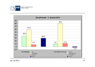 Einzelhandel - 2. Quartal 2010
      90
                                                                 79,5
      80
      70
                       57,8
      60
      50
                35,5
      40
                                           28,8
      30
      20
                              6,7                          9,1          11,4
      10
       0
                                                                               - 2,3
     -10




22. Juli 2010                                                                          12
 