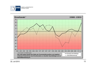 Einzelhandel *                                                                              2/2005 - 2/2010
      40

      30

      20

      10

       0

      -10

      -20

      -30

      -40

      -50

      -60
         2/05 3/05 4/05 1/06 2/06 3/06 4/06 1/07 2/07 3/07 4/07 1/08 2/08 3/08 4/08 1/09 2/09 3/09 4/09 1/10 2/10
            * ohne Handel mit Kraftfahrzeugen
                                                                                            Aktuelle Geschäftslage
            Die Linien geben jeweils den Saldo der Prozentanteile positiver und negativer
                                                                                            Geschäftserwartung
            Urteile der Unternehmen des Einzelhandels zur aktuellen Geschäftslage und zur
            Geschäftserwartung an.


22. Juli 2010                                                                                                        13
 