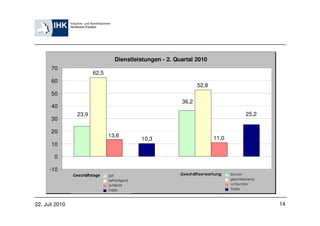 Dienstleistungen - 2. Quartal 2010
       70
                       62,5
       60
                                                               52,8
       50
                                                        36,2
       40
                23,9                                                         25,2
       30

       20
                              13,6                                    11,0
                                         10,3
       10

        0

      -10




22. Juli 2010                                                                       14
 