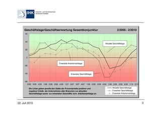 Geschäftslage/Geschäftserwartung Gesamtkonjunktur                                             2/2005 - 2/2010
      60



      40
                                                                                      Aktuelle Geschäftslage


      20



       0


                                           Erwartete Arbeitsmarktlage
      -20



      -40                                               Erwartete Geschäftslage


      -60
         2/05 3/05 4/05 1/06 2/06 3/06 4/06 1/07 2/07 3/07 4/07 1/08 2/08 3/08 4/08 1/09 2/09 3/09 4/09 1/10 2/10

            Die Linien geben jeweils den Saldo der Prozentanteile positiver und               Aktuelle Geschäftslage
            negativer Urteile der Unternehmen aller Branchen zur aktuellen                    Erwartete Geschäftslage
            Geschäftslage sowie zur erwarteten Geschäfts- bzw. Arbeitsmarktlage an.           Erwartete Arbeitsmarktlage




22. Juli 2010                                                                                                              3
 