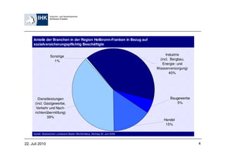 Anteile der Branchen in der Region Heilbronn-Franken in Bezug auf
     sozialversicherungspflichtig Beschäftigte


                   Sonstige                                                           Industrie
                     1%                                                           (incl. Bergbau,
                                                                                    Energie- und
                                                                                 Wasserversorgung)
                                                                                        40%




        Dienstleistungen                                                                Baugewerbe
      (incl. Gastgewerbe,                                                                   5%
       Verkehr und Nach-
      richtenübermittlung)
              39%
                                                                                    Handel
                                                                                     15%

     Quelle: Statistisches Landesamt Baden-Württemberg, Stichtag 30. Juni 2009
    Quelle : Statistisches Landesamt Baden-Württemberg, Stichtag 31. März 2003


22. Juli 2010                                                                                        4
 