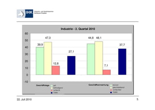 Industrie - 2. Quartal 2010
       60
                       47,3                               44,8 48,1
       50
                39,9                                                        37,7
       40
                                           27,1
       30

       20
                              12,8
                                                                      7,1
       10

        0

      -10




22. Juli 2010                                                                      5
 