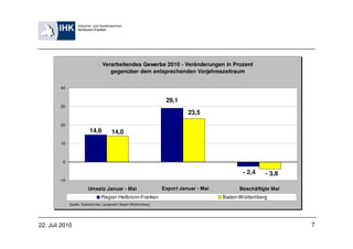 Verarbeitendes Gewerbe 2010 - Veränderungen in Prozent
                                     gegenüber dem entsprechenden Vorjahreszeitraum

        40


                                                                   29,1
        30
                                                                            23,5
        20
                          14,6         14,0
        10



         0

                                                                                               - 2,4    - 3,8
       - 10

                         Umsatz Januar - Mai                      Export Januar - Mai         Beschäftigte Mai
                                 Region Heilbronn-Franken                               Baden-Württemberg
              Quelle: Statistisches Landesamt Baden-Württemberg




22. Juli 2010                                                                                                    7
 