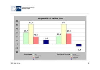 Baugewerbe - 2. Quartal 2010
       60
                       51,4                                      51,4
       50

       40
                29,7                                                    27,0
       30
                              18,9                        21,6
       20
                                            10,8
       10

        0

      -10
                                                                               - 5,4
      -20




22. Juli 2010                                                                          8
 