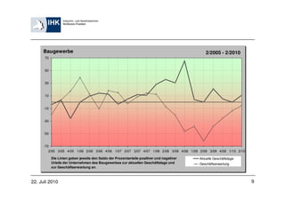 Baugewerbe                                                                                 2/2005 - 2/2010
      70


      50


      30


      10


      -10


      -30


      -50


      -70
         2/05 3/05 4/05 1/06 2/06 3/06 4/06 1/07 2/07 3/07 4/07 1/08 2/08 3/08 4/08 1/09 2/09 3/09 4/09 1/10 2/10

            Die Linien geben jeweils den Saldo der Prozentanteile positiver und negativer   Aktuelle Geschäftslage
            Urteile der Unternehmen des Baugewerbes zur aktuellen Geschäftslage und         Geschäftserwartung
            zur Geschäftserwartung an.



22. Juli 2010                                                                                                        9
 
