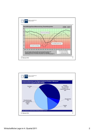 Wirtschaftliche Lage im 4. Quartal 2011 2
38. Februar 2012
4
Quelle : Statistisches Landesamt Baden-Württemberg, Stichtag 31. März 2003
8. Februar 2012
 
