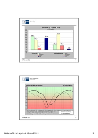 Wirtschaftliche Lage im 4. Quartal 2011 3
58. Februar 2012
54,1
20,3
39,2
63,0
6,7
16,7
47,4
3,6
-10
0
10
20
30
40
50
60
70
80
Geschäftslage Geschäftserwartung
Industrie - 4. Quartal 2011
(in Prozent)
68. Februar 2012
-60
-40
-20
0
20
40
60
80
4/06 1/07 2/07 3/07 4/07 1/08 2/08 3/08 4/08 1/09 2/09 3/09 4/09 1/10 2/10 3/10 4/10 1/11 2/11 3/11 4/11
Aktuelle Geschäftslage
Geschäftserwartung
Industrie - Alle Branchen 4/2006 - 4/2011
Die Linien geben jeweils den Saldo der Prozentanteile positiver und
negativer Urteile der Unternehmen der Industrie zur aktuellen
Geschäftslage und zur Geschäftserwartung an.
 