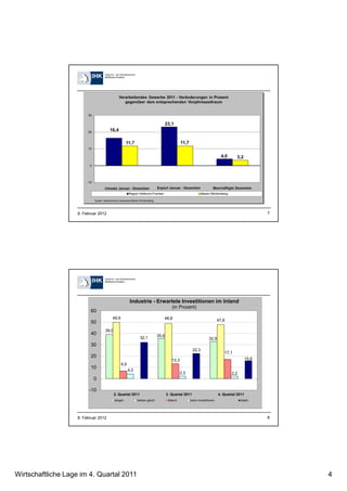Wirtschaftliche Lage im 4. Quartal 2011 4
78. Februar 2012
88. Februar 2012
39,0
35,6
32,9
49,9 48,8 47,8
6,9
13,3
17,1
4,2
2,3 2,2
32,1
22,3
15,8
-10
0
10
20
30
40
50
60
2. Quartal 2011 3. Quartal 2011 4. Quartal 2011
Industrie - Erwartete Investitionen im Inland
(in Prozent)
steigen bleiben gleich fallend keine Investitionen Saldo
 