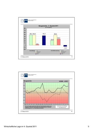 Wirtschaftliche Lage im 4. Quartal 2011 5
98. Februar 2012
48,4
22,6
48,4 48,4
3,2
29,0
45,2
- 6,4
-20
-10
0
10
20
30
40
50
60
70
80
Baugewerbe - 4. Quartal 2011
(in Prozent)
108. Februar 2012
-70
-50
-30
-10
10
30
50
70
4/06 1/07 2/07 3/07 4/07 1/08 2/08 3/08 4/08 1/09 2/09 3/09 4/09 1/10 2/10 3/10 4/10 1/11 2/11 3/11 4/11
Aktuelle Geschäftslage
Geschäftserwartung
Baugewerbe 4/2006 - 4/2011
Die Linien geben jeweils den Saldo der Prozentanteile positiver und
negativer Urteile der Unternehmen des Baugewerbes zur aktuellen
Geschäftslage und zur Geschäftserwartung an.
 