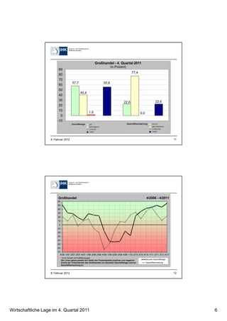Wirtschaftliche Lage im 4. Quartal 2011 6
118. Februar 2012
57,7
22,6
40,4
77,4
1,9 0,0
55,8
22,6
-10
0
10
20
30
40
50
60
70
80
90
Großhandel - 4. Quartal 2011
(in Prozent)
128. Februar 2012
-70
-60
-50
-40
-30
-20
-10
0
10
20
30
40
50
60
4/06 1/07 2/07 3/07 4/07 1/08 2/08 3/08 4/08 1/09 2/09 3/09 4/09 1/10 2/10 3/10 4/10 1/11 2/11 3/11 4/11
Aktuelle Geschäftslage
Geschäftserwartung
Großhandel 4/2006 - 4/2011
* ohne Handel mit Kraftfahrzeugen
Die Linien geben jeweils den Saldo der Prozentanteile positiver und negativer
Urteile der Unternehmen des Großhandels zur aktuellen Geschäftslage und zur
Geschäftserwartung an.
 
