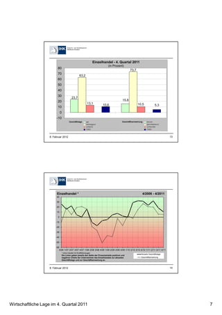 Wirtschaftliche Lage im 4. Quartal 2011 7
138. Februar 2012
23,7
15,8
63,2
73,7
13,1 10,510,6 5,3
-10
0
10
20
30
40
50
60
70
80
Einzelhandel - 4. Quartal 2011
(in Prozent)
148. Februar 2012
-60
-50
-40
-30
-20
-10
0
10
20
30
40
4/06 1/07 2/07 3/07 4/07 1/08 2/08 3/08 4/08 1/09 2/09 3/09 4/09 1/10 2/10 3/10 4/10 1/11 2/11 3/11 4/11
Aktuelle Geschäftslage
Geschäftserwartung
Einzelhandel * 4/2006 - 4/2011
* ohne Handel mit Kraftfahrzeugen
Die Linien geben jeweils den Saldo der Prozentanteile positiver und
negativer Urteile der Unternehmen des Einzelhandels zur aktuellen
Geschäftslage und zur Geschäftserwartung an.
 