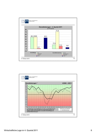 Wirtschaftliche Lage im 4. Quartal 2011 8
158. Februar 2012
48,3
17,0
49,6
71,8
2,1
11,2
46,2
5,8
-10
0
10
20
30
40
50
60
70
80
Dienstleistungen - 4. Quartal 2011
(in Prozent)
168. Februar 2012
-70
-60
-50
-40
-30
-20
-10
0
10
20
30
40
50
60
4/06 1/07 2/07 3/07 4/07 1/08 2/08 3/08 4/08 1/09 2/09 3/09 4/09 1/10 2/10 3/10 4/10 1/11 2/11 3/11 4/11
Aktuelle Geschäftslage
Geschäftserwartung
* Dienstleistungen ohne Kreditgewerbe und Hotel- und Gaststättengewerbe
Die Linien geben jeweils den Saldo der Prozentanteile positiver und
negativer Urteile der Dienstleister zur aktuellen Geschäftslage und
zur Geschäftserwartung an.
Dienstleistungen * 4/2006 - 4/2011
 