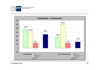 Großhandel - 3. Quartal 2010
      70
                                                                   59,4
      60
                  46,9
      50
                         40,6
                                              34,4
      40
                                                            28,1
      30
                                                                                 15,6
      20
                                12,5                                      12,5
      10

       0

     -10




6. Oktober 2010                                                                         10
 