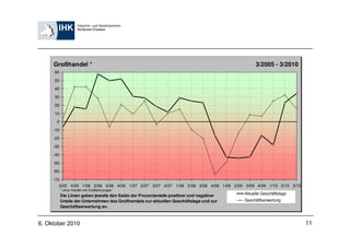 Großhandel *                                                                               3/2005 - 3/2010
     60
     50
     40
     30
     20

     10
      0
     -10
     -20
     -30
     -40
     -50
     -60

     -70
        3/05 4/05 1/06 2/06 3/06 4/06 1/07 2/07 3/07 4/07 1/08 2/08 3/08 4/08 1/09 2/09 3/09 4/09 1/10 2/10 3/10
           * ohne Handel mit Kraftfahrzeugen
           Die Linien geben jeweils den Saldo der Prozentanteile positiver und negativer   Aktuelle Geschäftslage
           Urteile der Unternehmen des Großhandels zur aktuellen Geschäftslage und zur     Geschäftserwartung
           Geschäftserwartung an.



6. Oktober 2010                                                                                                     11
 
