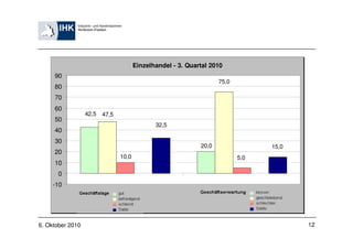 Einzelhandel - 3. Quartal 2010
     90
                                                                    75,0
     80
     70
     60
                  42,5   47,5
     50
                                              32,5
     40
     30
                                                             20,0                15,0
     20
                                10,0                                       5,0
     10
       0
     -10




6. Oktober 2010                                                                         12
 