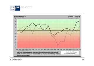 Einzelhandel *                                                                             3/2005 - 3/2010
      40

      30

      20

      10

       0

     -10

     -20

     -30

     -40

     -50

     -60
        3/05 4/05 1/06 2/06 3/06 4/06 1/07 2/07 3/07 4/07 1/08 2/08 3/08 4/08 1/09 2/09 3/09 4/09 1/10 2/10 3/10
           * ohne Handel mit Kraftfahrzeugen
           Die Linien geben jeweils den Saldo der Prozentanteile positiver und negativer   Aktuelle Geschäftslage
           Urteile der Unternehmen des Einzelhandels zur aktuellen Geschäftslage und zur   Geschäftserwartung
           Geschäftserwartung an.



6. Oktober 2010                                                                                                     13
 