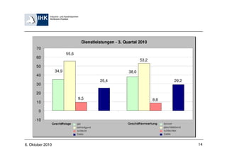 Dienstleistungen - 3. Quartal 2010
      70
                         55,6
      60
                                                                53,2
      50
                  34,9                                   38,0
      40
                                          25,4                               29,2
      30

      20
                                9,5                                    8,8
      10

       0

     -10




6. Oktober 2010                                                                     14
 