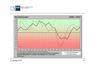 Dienstleistungen *                                                                                                           3/2005 - 3/2010
      60

      50

      40

      30

      20

      10

       0

      -10

      -20

      -30

      -40

      -50

      -60

      -70
         3/05     4/05   1/06   2/06 3/06     4/06    1/07   2/07   3/07   4/07       1/08 2/08   3/08   4/08   1/09   2/09   3/09 4/09   1/10   2/10   3/10
            * Dienstleistungen ohne Kreditgewerbe und Hotel- und Gaststättengewerbe
                                                                                                                              Aktuelle Geschäftslage
            Die Linien geben jeweils den Saldo der Prozentanteile positiver und negativer
                                                                                                                              Geschäftserwartung
            Urteile der Dienstleister zur aktuellen Geschäftslage und zur Geschäfts-
            erwartung an.



6. Oktober 2010                                                                                                                                                15
 