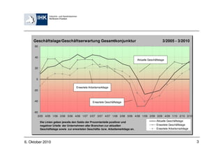 Geschäftslage/Geschäftserwartung Gesamtkonjunktur                                                   3/2005 - 3/2010
     60



     40
                                                                                     Aktuelle Geschäftslage


     20



      0


                                      Erwartete Arbeitsmarktlage
     -20



     -40                                           Erwartete Geschäftslage


     -60
        3/05 4/05 1/06 2/06 3/06 4/06 1/07 2/07 3/07 4/07 1/08 2/08 3/08 4/08 1/09 2/09 3/09 4/09 1/10 2/10 3/10

           Die Linien geben jeweils den Saldo der Prozentanteile positiver und                      Aktuelle Geschäftslage
           negativer Urteile der Unternehmen aller Branchen zur aktuellen                           Erwartete Geschäftslage
           Geschäftslage sowie zur erwarteten Geschäfts- bzw. Arbeitsmarktlage an.                  Erwartete Arbeitsmarktlage




6. Oktober 2010                                                                                                                  3
 