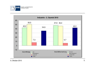 Industrie - 3. Quartal 2010
      60
                         50,5                              47,9 46,4
      50
                  42,2                                                       42,2
                                            34,9
      40

      30

      20
                                7,3                                    5,7
      10

       0

     -10




6. Oktober 2010                                                                     5
 