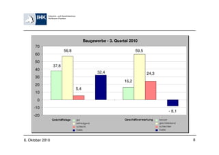 Baugewerbe - 3. Quartal 2010
      70
                         56,8                                     59,5
      60
      50
                  37,8
      40
                                             32,4                        24,3
      30
                                                           16,2
      20
                                5,4
      10
       0
     -10
                                                                                - 8,1
     -20




6. Oktober 2010                                                                         8
 