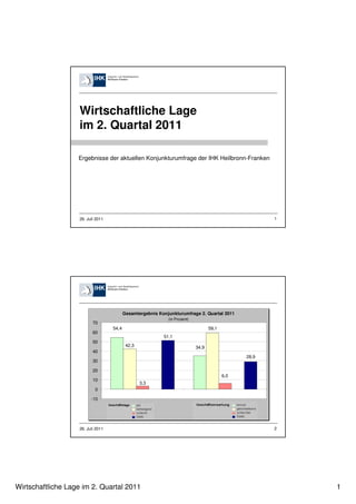 Wirtschaftliche Lage
                   im 2. Quartal 2011

                   Ergebnisse der aktuellen Konjunkturumfrage der IHK Heilbronn-Franken




                   26. Juli 2011                                                                       1




                                          Gesamtergebnis Konjunkturumfrage 2. Quartal 2011
                                                             (in Prozent)
                          70
                                   54,4                                            59,1
                          60
                                                           51,1
                          50
                                           42,3                             34,9
                          40
                                                                                                28,9
                          30

                          20
                                                                                          6,0
                          10
                                                  3,3
                           0

                         -10




                   26. Juli 2011                                                                       2




Wirtschaftliche Lage im 2. Quartal 2011                                                                    1
 