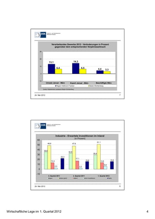 Verarbeitendes Gewerbe 2012 - Veränderungen in Prozent
                                                 gegenüber dem entsprechenden Vorjahreszeitraum

                        30



                        20

                                        13,1                                     14,3
                        10
                                                    6,4                                      6,5                         4,4        3,3
                           0



                       - 10
                                   Umsatz Januar - März                   Export Januar - März                         Beschäftigte März
                                                    Region Heilbronn-Franken                              Baden-Württemberg

                               Quelle: Statistisches Landesamt Baden-Württemberg



                   24. Mai 2012                                                                                                                   7




                                                   Industrie - Erwartete Investitionen im Inland
                                                                                   (in Prozent)
                      60
                                                                                                                        51,1
                                       48,8                                     47,8
                      50

                      40        35,6
                                                                         32,9
                                                                                                                 29,4
                      30
                                                           22,3
                                                                                    17,1
                      20                                                                           15,8                                    15,8
                                           13,3                                                                             13,6
                      10                                                                                                           5,9
                                                  2,3                                      2,2
                       0

                     -10
                                       3. Quartal 2011                          4. Quartal 2011                          1. Quartal 2012
                                       steigen          bleiben gleich           fallend         keine Investitionen                     Saldo




                   24. Mai 2012                                                                                                                   8




Wirtschaftliche Lage im 1. Quartal 2012                                                                                                               4
 